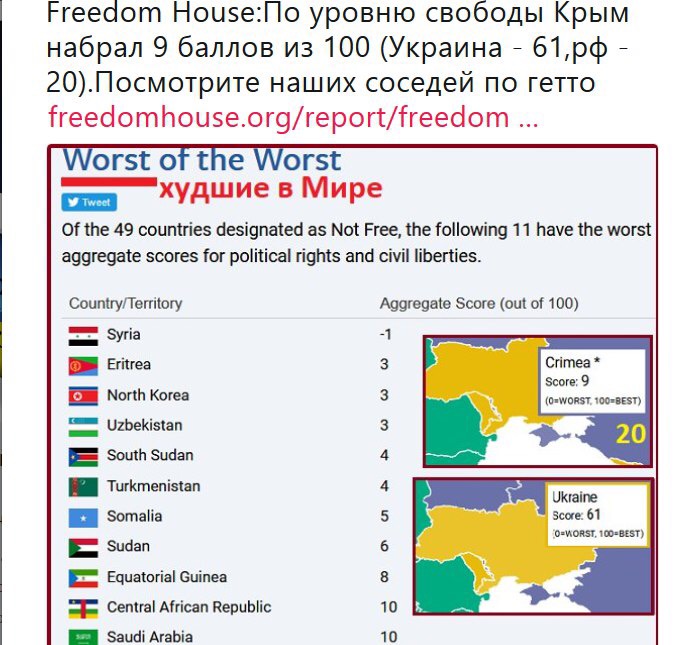 Уровень свободы. Рейтинг свобод Freedom House. Уровень свободы слова в мире Freedom House. Оценка Freedom House по уровню свободы.