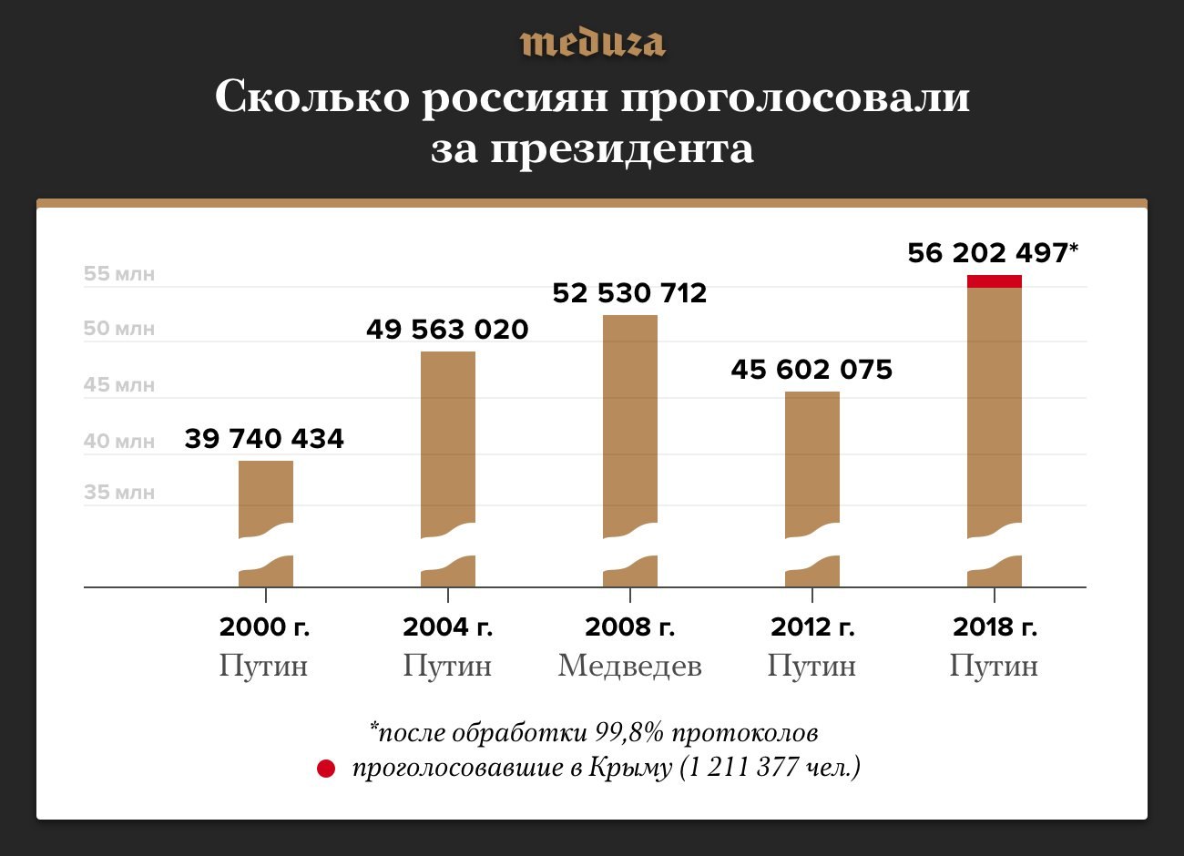 Процент проголосовавших в 2018 году. Сколько людей проголосовало за Путина. Сколько проголосовало за Путина в 2018. Количество людей за Путина. Сколько процентов людей за Путина.