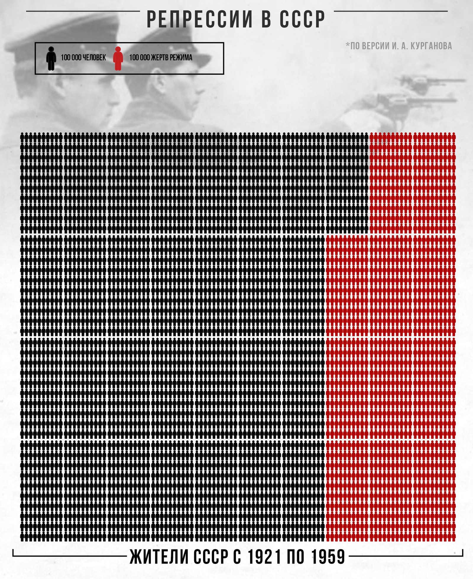 Репрессии сколько погибло. Число репрессированных. Число жертв сталинских репрессий. Репрессии в СССР. Репрессии в СССР количество.
